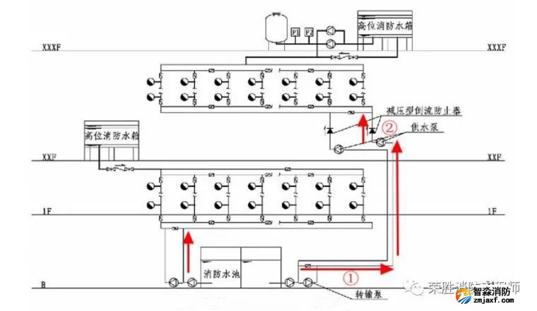 消防給水_各類分區(qū)供水情況詳解值得收藏_3 圖片