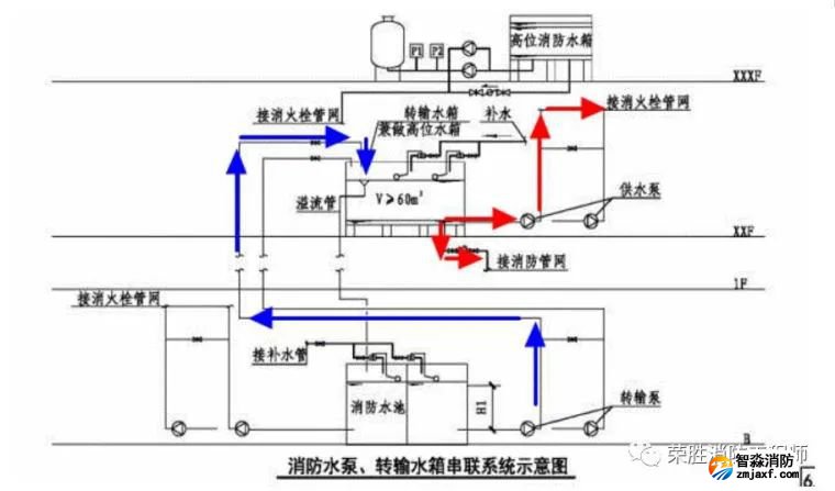 消防給水_各類分區(qū)供水情況詳解值得收藏_4 圖片