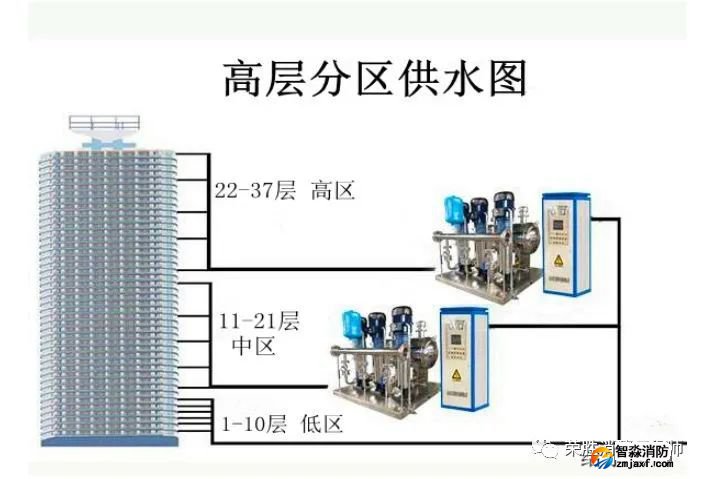 消防給水_各類分區(qū)供水情況詳解值得收藏_1 圖片